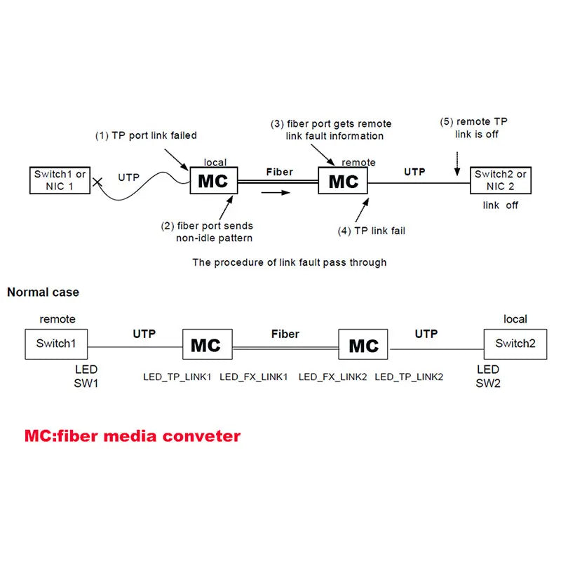 Gigabit media converter 1 port sfp to 2 rj45 gigabit optical fiber GPOn/Epon OLT ethernet for ip camera 10/100/1000M